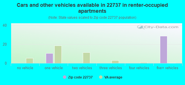 Cars and other vehicles available in 22737 in renter-occupied apartments
