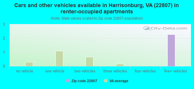 Cars and other vehicles available in Harrisonburg, VA (22807) in renter-occupied apartments
