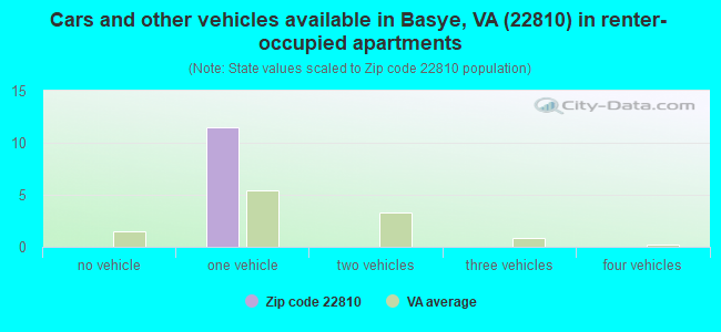 Cars and other vehicles available in Basye, VA (22810) in renter-occupied apartments