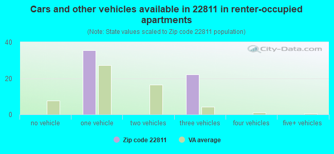 Cars and other vehicles available in 22811 in renter-occupied apartments