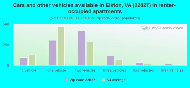 Cars and other vehicles available in Elkton, VA (22827) in renter-occupied apartments