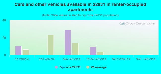 Cars and other vehicles available in 22831 in renter-occupied apartments