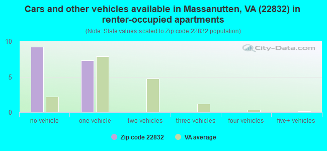 Cars and other vehicles available in Massanutten, VA (22832) in renter-occupied apartments