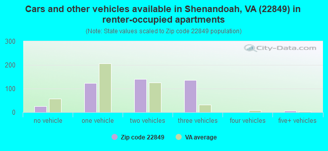 Cars and other vehicles available in Shenandoah, VA (22849) in renter-occupied apartments