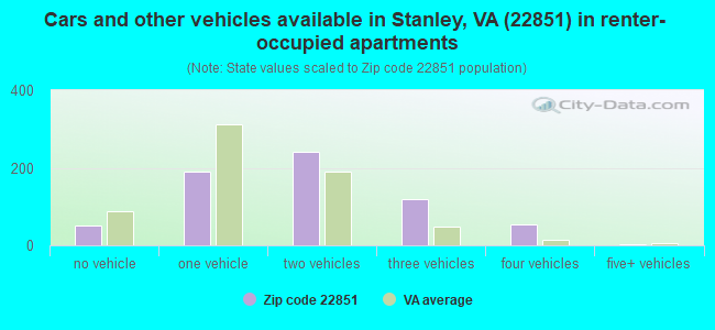 Cars and other vehicles available in Stanley, VA (22851) in renter-occupied apartments