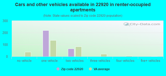 Cars and other vehicles available in 22920 in renter-occupied apartments
