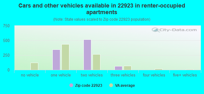 Cars and other vehicles available in 22923 in renter-occupied apartments