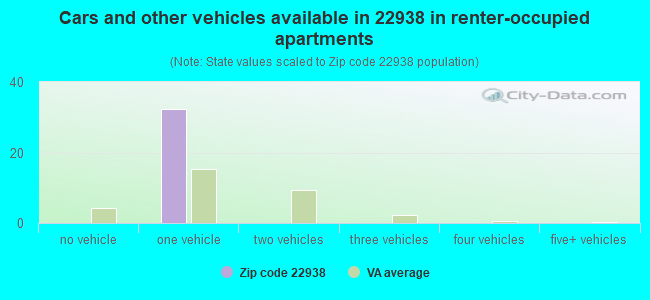 Cars and other vehicles available in 22938 in renter-occupied apartments