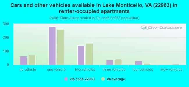 Cars and other vehicles available in Lake Monticello, VA (22963) in renter-occupied apartments