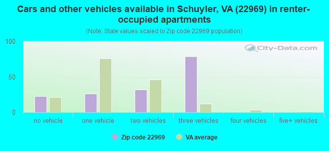 Cars and other vehicles available in Schuyler, VA (22969) in renter-occupied apartments
