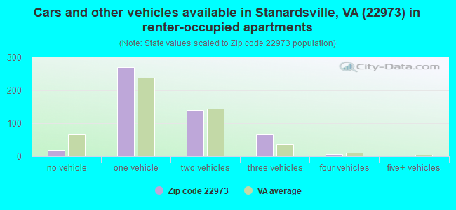 Cars and other vehicles available in Stanardsville, VA (22973) in renter-occupied apartments