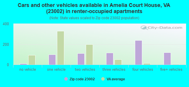 Cars and other vehicles available in Amelia Court House, VA (23002) in renter-occupied apartments