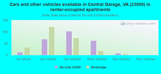 Cars and other vehicles available in Central Garage, VA (23009) in renter-occupied apartments