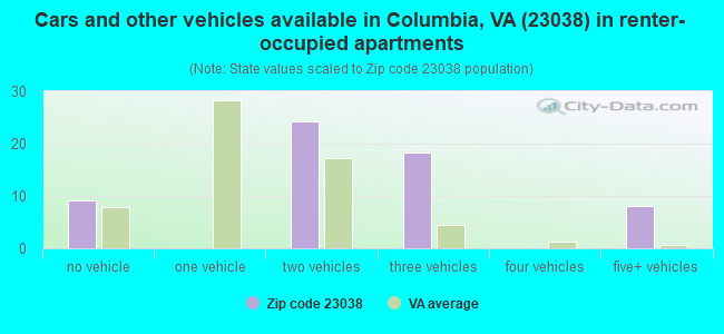 Cars and other vehicles available in Columbia, VA (23038) in renter-occupied apartments