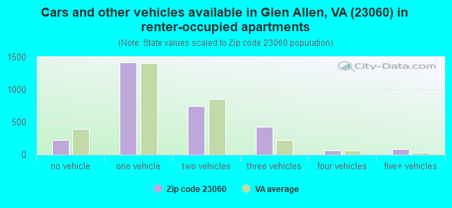 Cars and other vehicles available in Glen Allen, VA (23060) in renter-occupied apartments