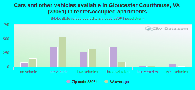 Cars and other vehicles available in Gloucester Courthouse, VA (23061) in renter-occupied apartments