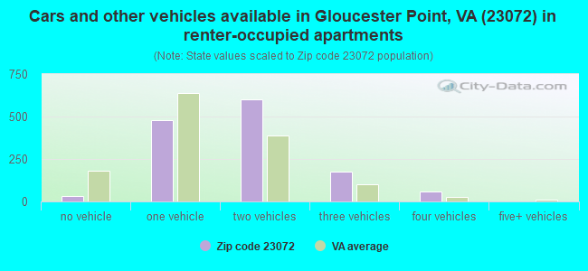 Cars and other vehicles available in Gloucester Point, VA (23072) in renter-occupied apartments
