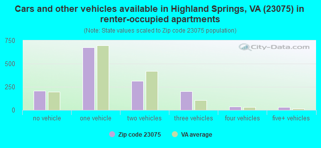 Cars and other vehicles available in Highland Springs, VA (23075) in renter-occupied apartments