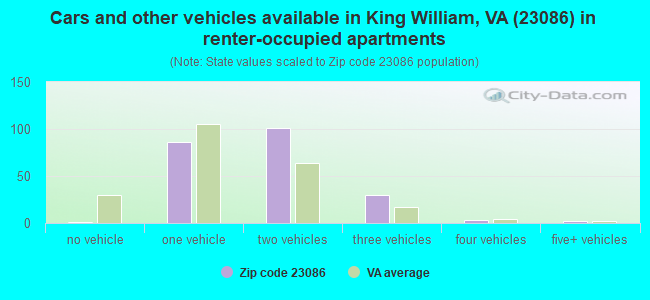 Cars and other vehicles available in King William, VA (23086) in renter-occupied apartments
