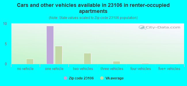 Cars and other vehicles available in 23106 in renter-occupied apartments