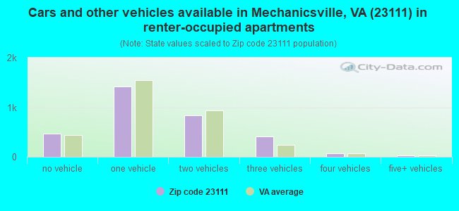 Cars and other vehicles available in Mechanicsville, VA (23111) in renter-occupied apartments