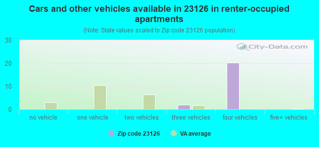 Cars and other vehicles available in 23126 in renter-occupied apartments