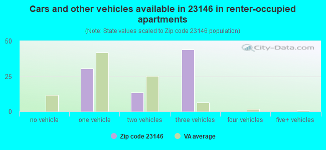 Cars and other vehicles available in 23146 in renter-occupied apartments