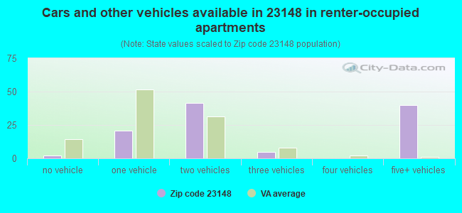 Cars and other vehicles available in 23148 in renter-occupied apartments