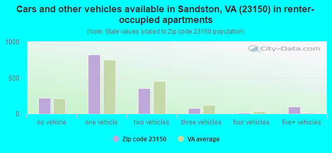 Cars and other vehicles available in Sandston, VA (23150) in renter-occupied apartments