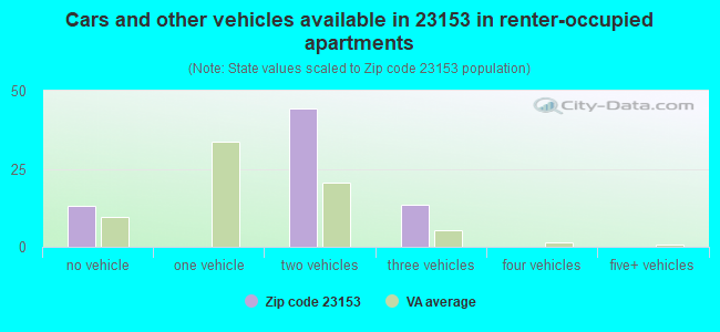 Cars and other vehicles available in 23153 in renter-occupied apartments