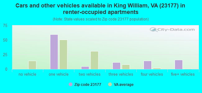 Cars and other vehicles available in King William, VA (23177) in renter-occupied apartments