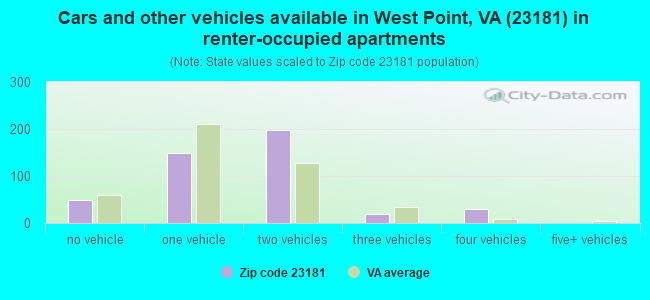 Cars and other vehicles available in West Point, VA (23181) in renter-occupied apartments