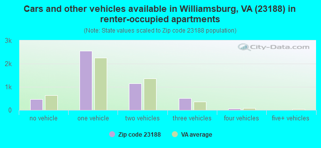 Cars and other vehicles available in Williamsburg, VA (23188) in renter-occupied apartments