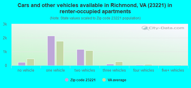 Cars and other vehicles available in Richmond, VA (23221) in renter-occupied apartments