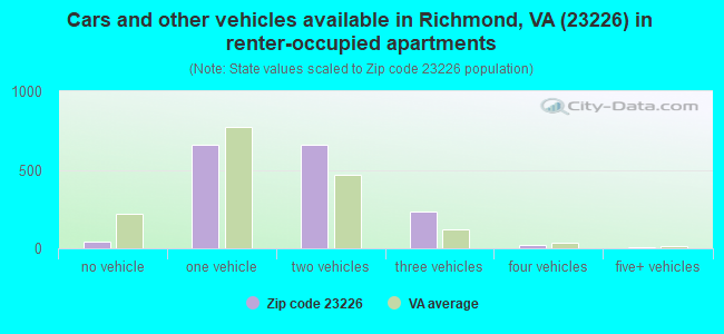 Cars and other vehicles available in Richmond, VA (23226) in renter-occupied apartments