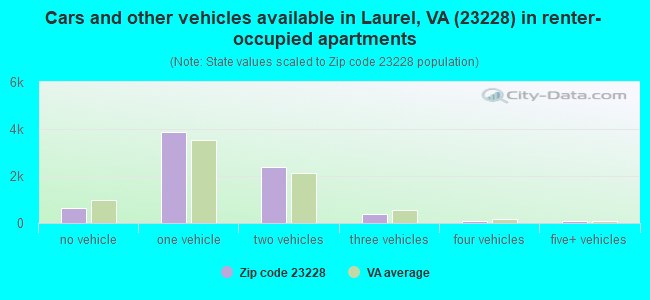 Cars and other vehicles available in Laurel, VA (23228) in renter-occupied apartments