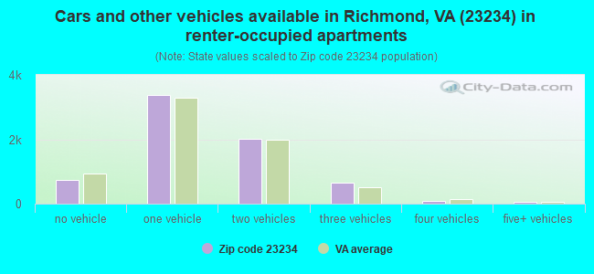 Cars and other vehicles available in Richmond, VA (23234) in renter-occupied apartments