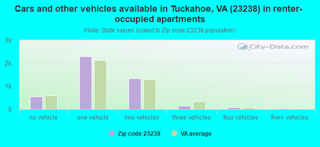 Cars and other vehicles available in Tuckahoe, VA (23238) in renter-occupied apartments