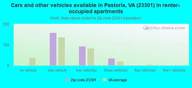 Cars and other vehicles available in Pastoria, VA (23301) in renter-occupied apartments