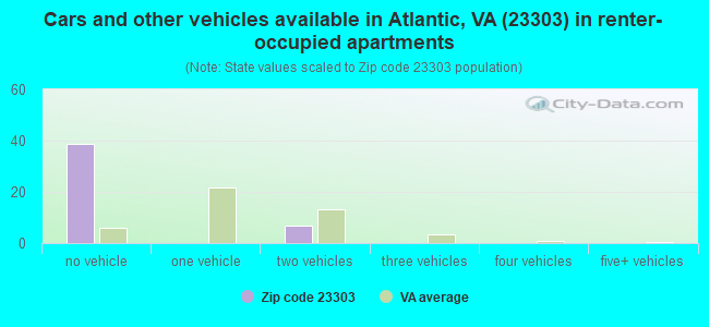 Cars and other vehicles available in Atlantic, VA (23303) in renter-occupied apartments