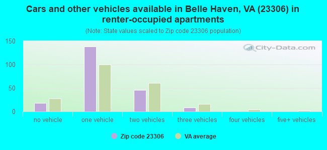 Cars and other vehicles available in Belle Haven, VA (23306) in renter-occupied apartments