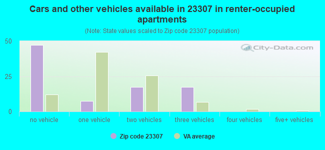 Cars and other vehicles available in 23307 in renter-occupied apartments