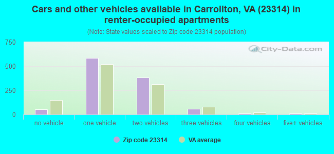 Cars and other vehicles available in Carrollton, VA (23314) in renter-occupied apartments