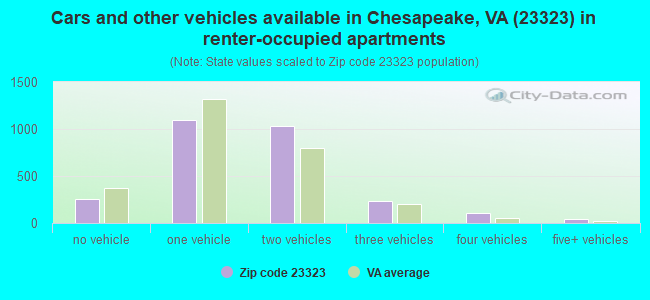 Cars and other vehicles available in Chesapeake, VA (23323) in renter-occupied apartments