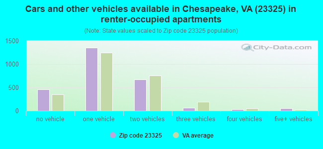 Cars and other vehicles available in Chesapeake, VA (23325) in renter-occupied apartments
