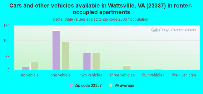 Cars and other vehicles available in Wattsville, VA (23337) in renter-occupied apartments