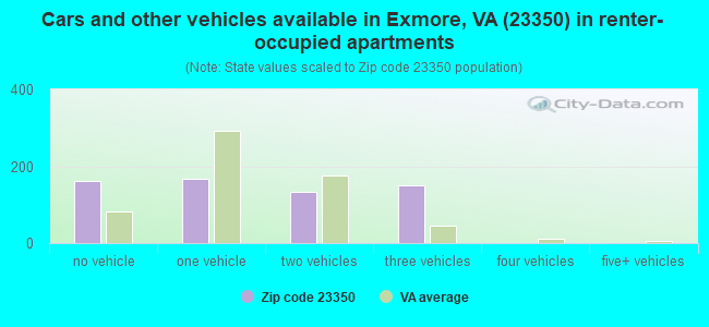 Cars and other vehicles available in Exmore, VA (23350) in renter-occupied apartments