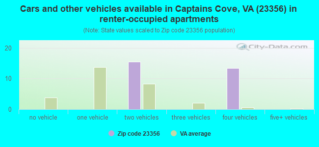 Cars and other vehicles available in Captains Cove, VA (23356) in renter-occupied apartments