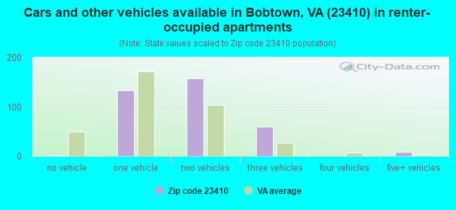 Cars and other vehicles available in Bobtown, VA (23410) in renter-occupied apartments