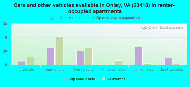 Cars and other vehicles available in Onley, VA (23418) in renter-occupied apartments